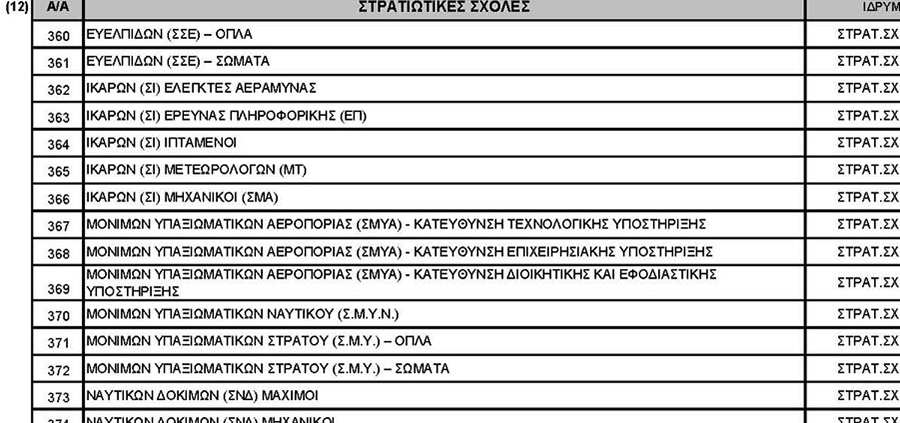 Προκαταρκτικές Εξετάσεις για Στρατό, Αστυνομία, Λιμενικό και Πυροσβεστική